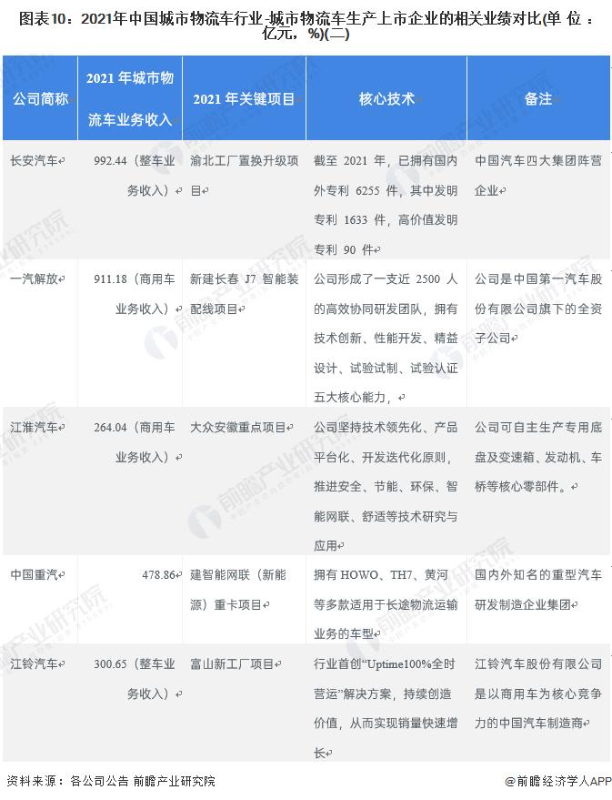 【全网最全】2022年城市物流车行业上市公司全方位对比(附业务布局汇总、业绩对比、业务规划等)