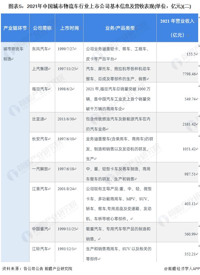 【全网最全】2022年城市物流车行业上市公司全方位对比(附业务布局汇总、业绩对比、业务规划等)