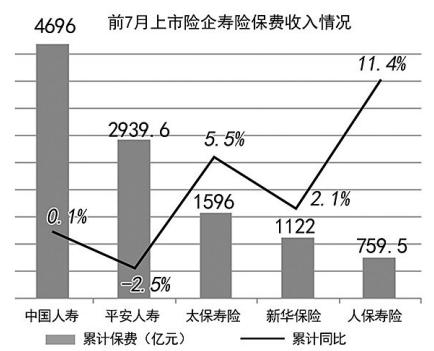 上市险企前7月保费实现正增长 保险业复苏通道是否已开启