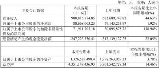 科林电气2022年上半年净利8066.8万同比增长1.92% 各类别产品销售收入增长