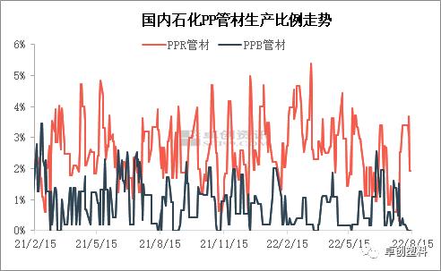 PP管材：需求持续疲软下，供应端变化对价格的影响