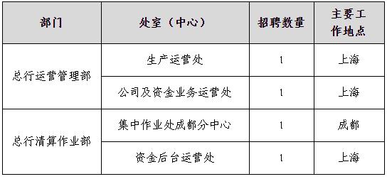 招聘|浦发银行总行有新职位，快投递！