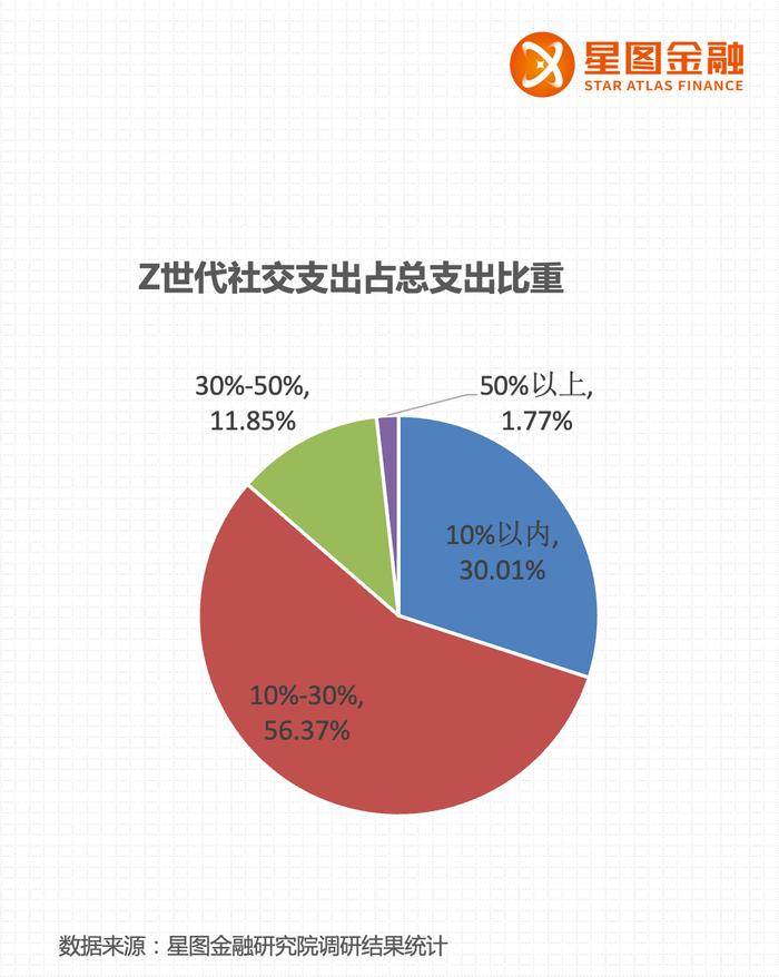 8成每月花销不超五千，现在的年轻人怎么花钱的？