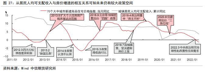 判断房地产销售、竣工、新开工的拐点——【中信期货工业】