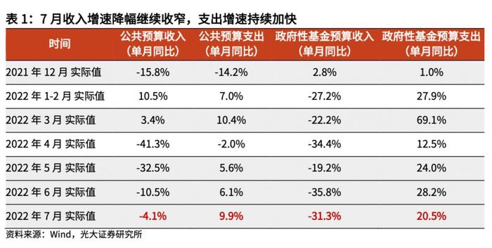 前7月财政支出同比增6.4%，机构称收支压力仍大，如何持续发力？