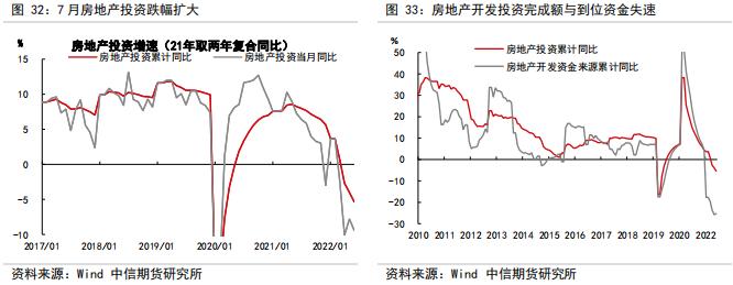 判断房地产销售、竣工、新开工的拐点——【中信期货工业】