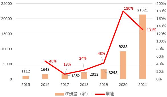 数据来源:企查查,东海基金整理