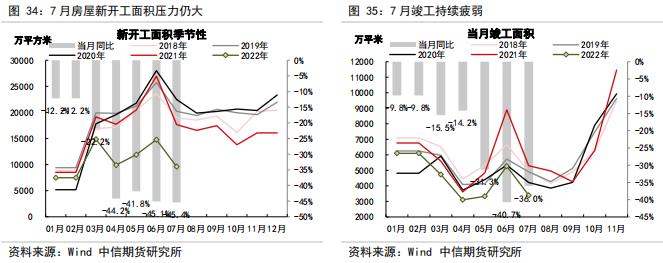 判断房地产销售、竣工、新开工的拐点——【中信期货工业】