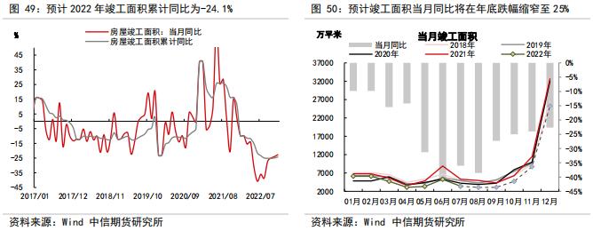 判断房地产销售、竣工、新开工的拐点——【中信期货工业】