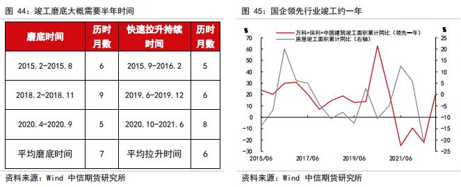 判断房地产销售、竣工、新开工的拐点——【中信期货工业】