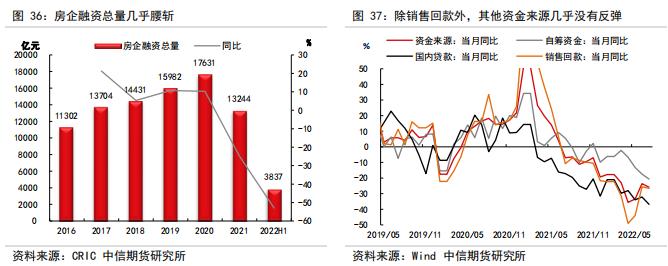 判断房地产销售、竣工、新开工的拐点——【中信期货工业】