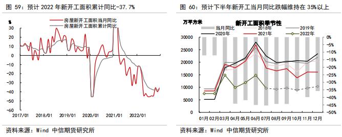 判断房地产销售、竣工、新开工的拐点——【中信期货工业】