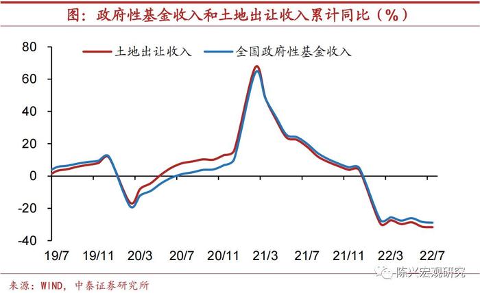 7月财政收入明显回落！拖累主要来自房地产、卖地收入，积极财政要紧盯专项债，经济大省要进一步出力