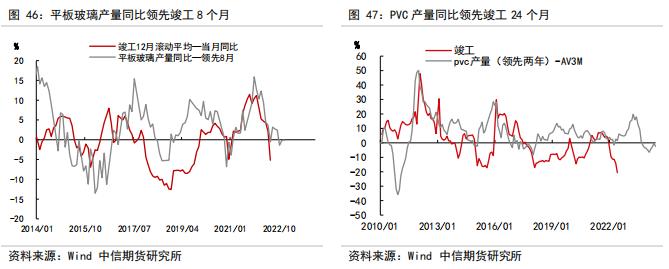 判断房地产销售、竣工、新开工的拐点——【中信期货工业】