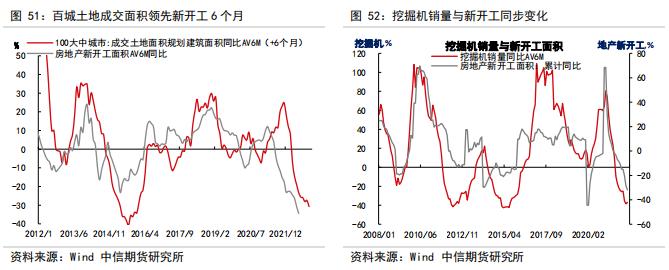 判断房地产销售、竣工、新开工的拐点——【中信期货工业】