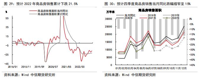 判断房地产销售、竣工、新开工的拐点——【中信期货工业】