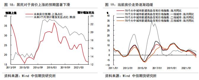 判断房地产销售、竣工、新开工的拐点——【中信期货工业】