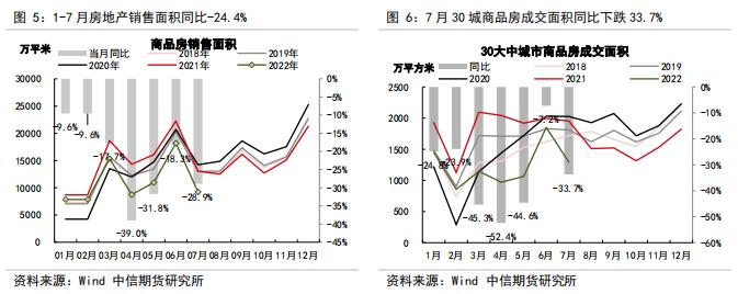 判断房地产销售、竣工、新开工的拐点——【中信期货工业】