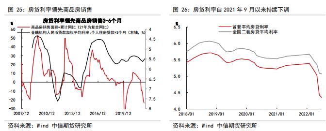 判断房地产销售、竣工、新开工的拐点——【中信期货工业】