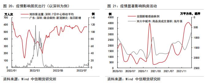 判断房地产销售、竣工、新开工的拐点——【中信期货工业】