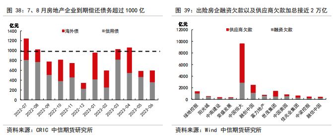 判断房地产销售、竣工、新开工的拐点——【中信期货工业】