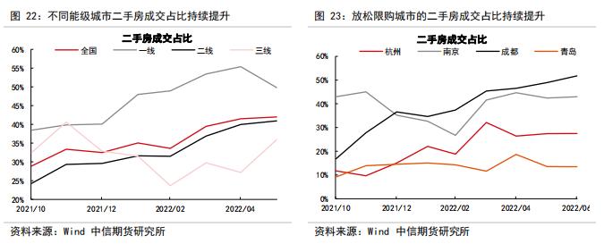 判断房地产销售、竣工、新开工的拐点——【中信期货工业】