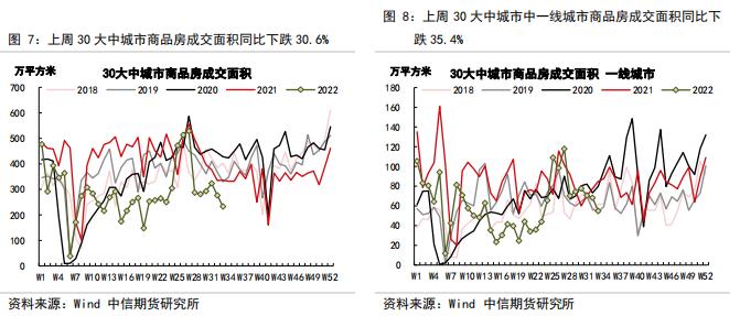 判断房地产销售、竣工、新开工的拐点——【中信期货工业】