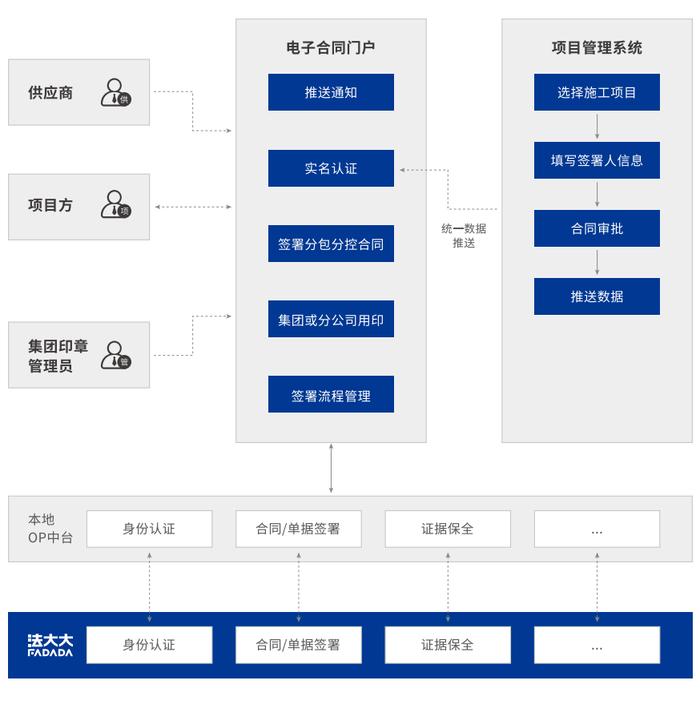 中建一局：超95%的合同使用电子签约