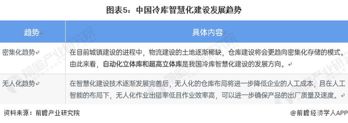 2022年中国冷库行业市场现状及发展趋势分析 密集化及无人化为重要发展趋势【组图】