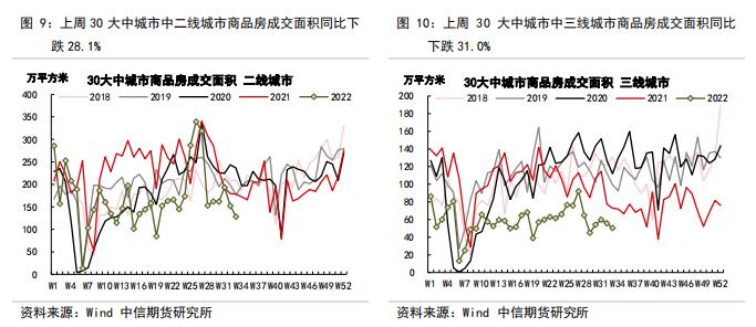 判断房地产销售、竣工、新开工的拐点——【中信期货工业】