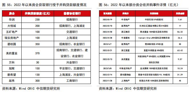 判断房地产销售、竣工、新开工的拐点——【中信期货工业】