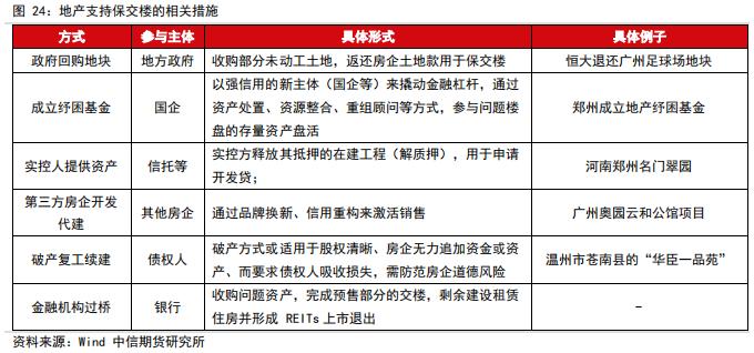 判断房地产销售、竣工、新开工的拐点——【中信期货工业】