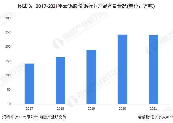 干货！2022年中国铝加工行业龙头企业分析——云铝股份：2021年铝合金及加工制品产量大幅增长