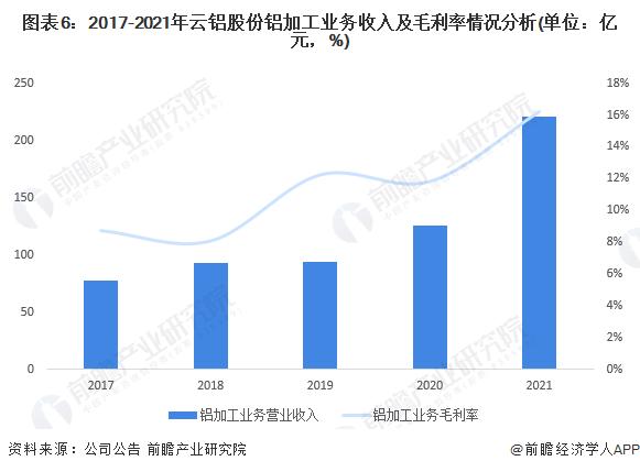 干货！2022年中国铝加工行业龙头企业分析——云铝股份：2021年铝合金及加工制品产量大幅增长