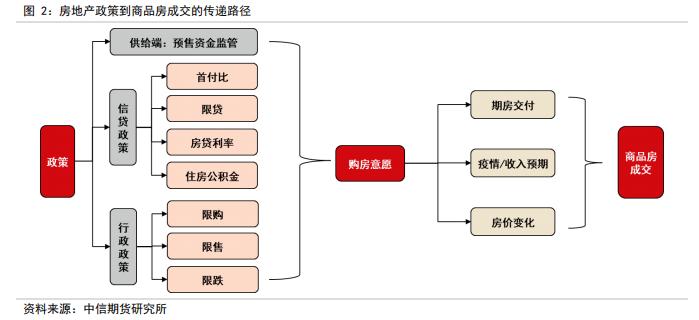 判断房地产销售、竣工、新开工的拐点——【中信期货工业】