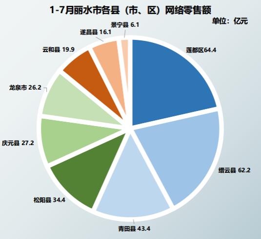 全省第一，2022年1-7月丽水市网零榜单出炉