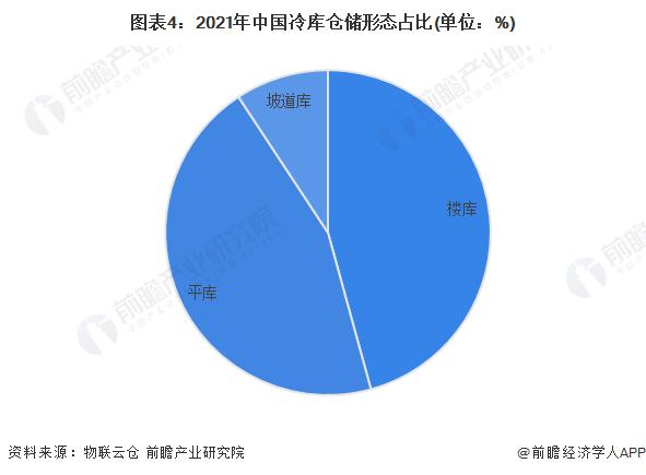 2022年中国冷库行业市场现状及发展趋势分析 密集化及无人化为重要发展趋势【组图】