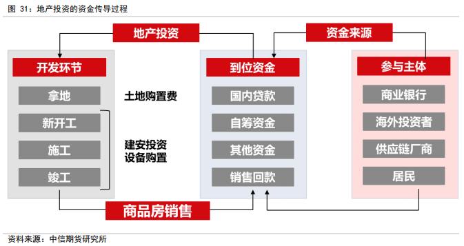 判断房地产销售、竣工、新开工的拐点——【中信期货工业】