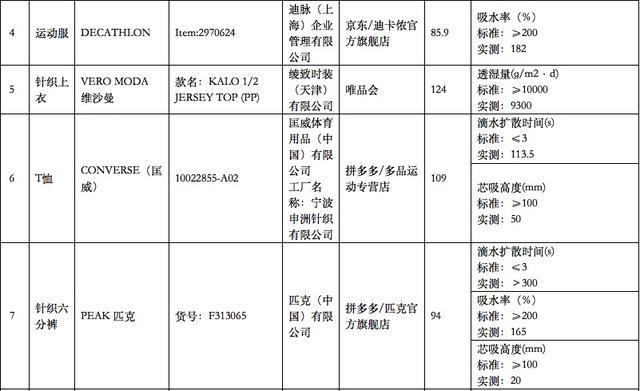 超1700元防晒衣防晒不达标！这些知名品牌被“点名”停售→