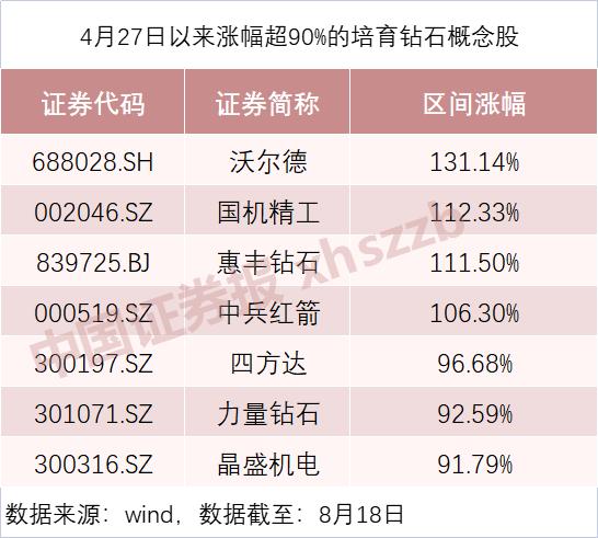 这个板块太牛了！4只股票翻倍 3只涨超90%！杨金金、冯明远等提前“埋伏”