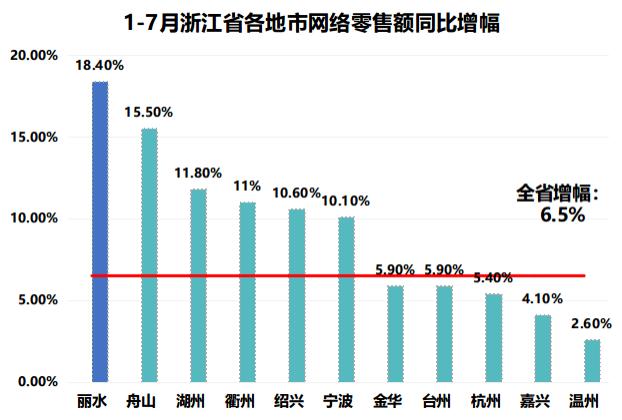 全省第一，2022年1-7月丽水市网零榜单出炉