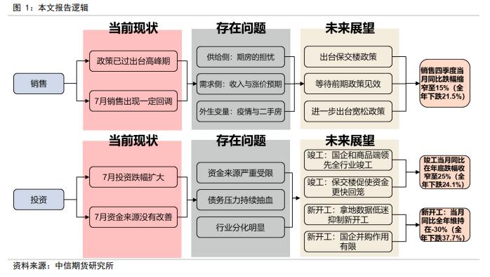 判断房地产销售、竣工、新开工的拐点——【中信期货工业】