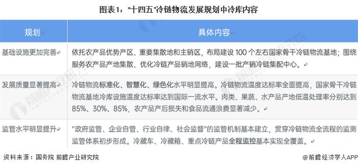 2022年中国冷库行业市场现状及发展趋势分析 密集化及无人化为重要发展趋势【组图】