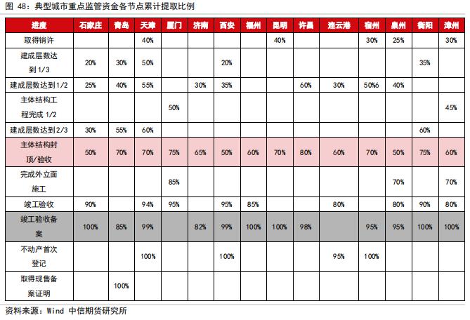 判断房地产销售、竣工、新开工的拐点——【中信期货工业】