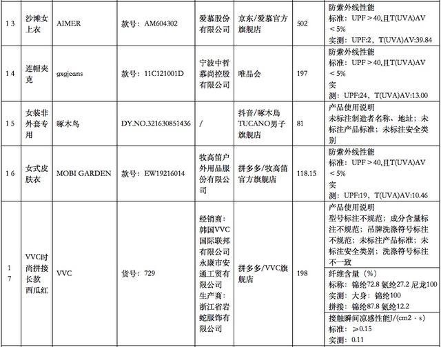 超1700元防晒衣防晒不达标！这些知名品牌被“点名”停售→