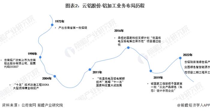 干货！2022年中国铝加工行业龙头企业分析——云铝股份：2021年铝合金及加工制品产量大幅增长