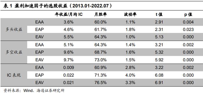 "海量"专题（216）——盈利加速的定量刻画与高增长组合的构建