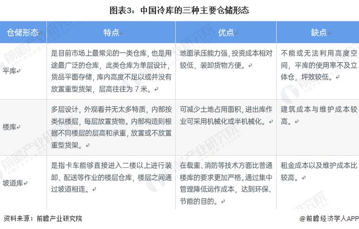 2022年中国冷库行业市场现状及发展趋势分析 密集化及无人化为重要发展趋势【组图】