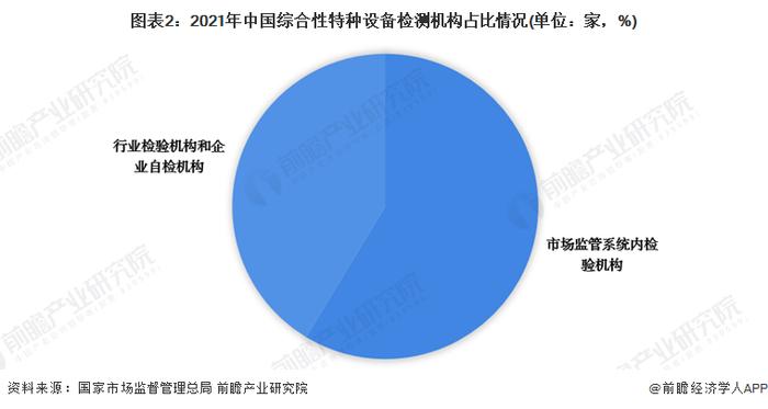 2022年中国特种设备检测行业细分市场现状分析 专业性检测机构是行业主流【组图】