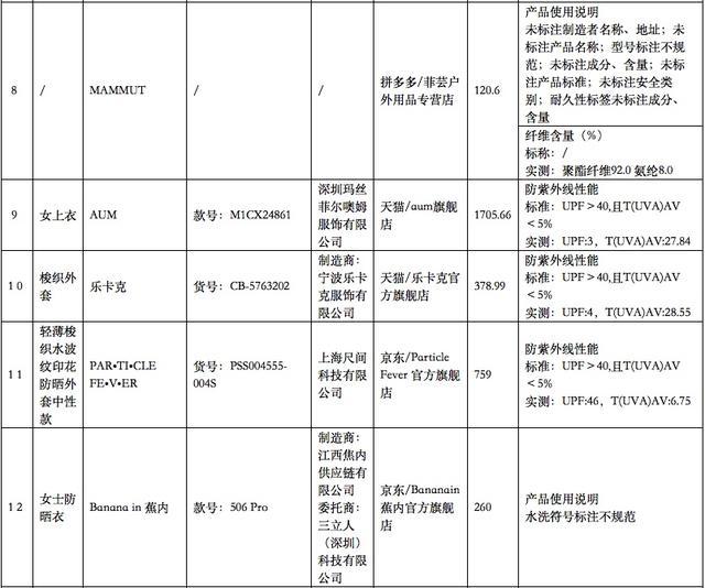 超1700元防晒衣防晒不达标！这些知名品牌被“点名”停售→